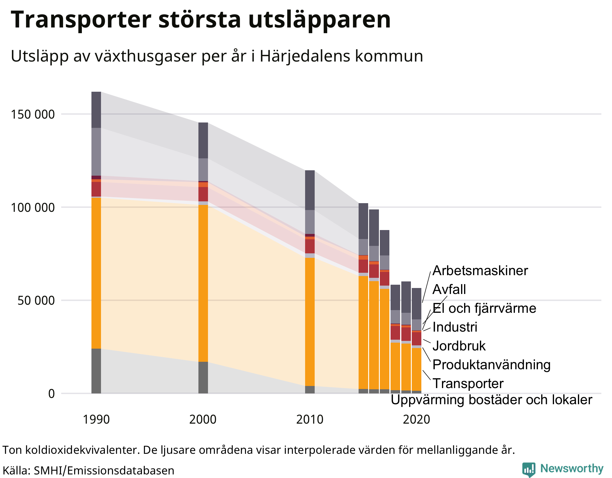 Utsläpp per sektor sedan 1990